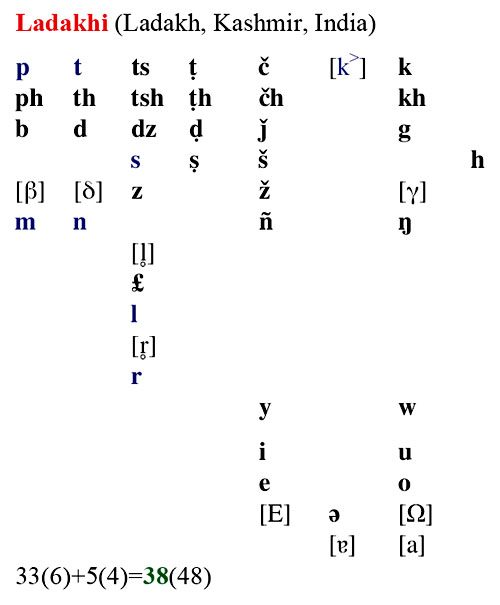 il sistema fonologico del ladakhi