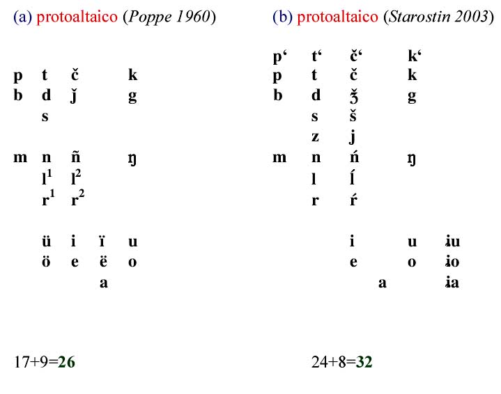 Il sistema fonologico protoaltaico nella ricostruzione di Poppe