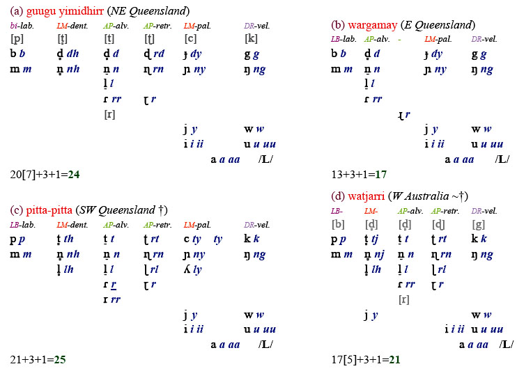 quattro tipi caratteristici di sistema fonologico australiani (pama-nyungan)