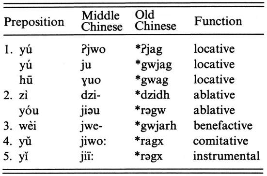 Le preposizioni in cinese medio ed antico