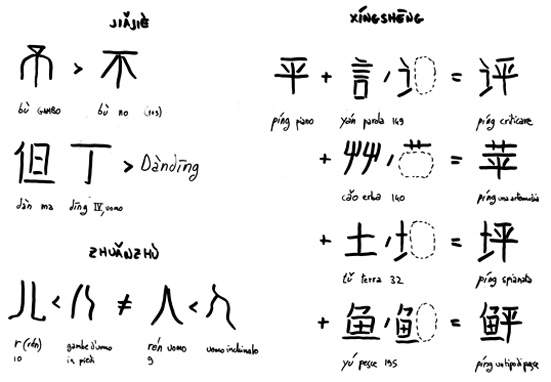 Gli hanzi fonetici nella classificazione di Xu Shen