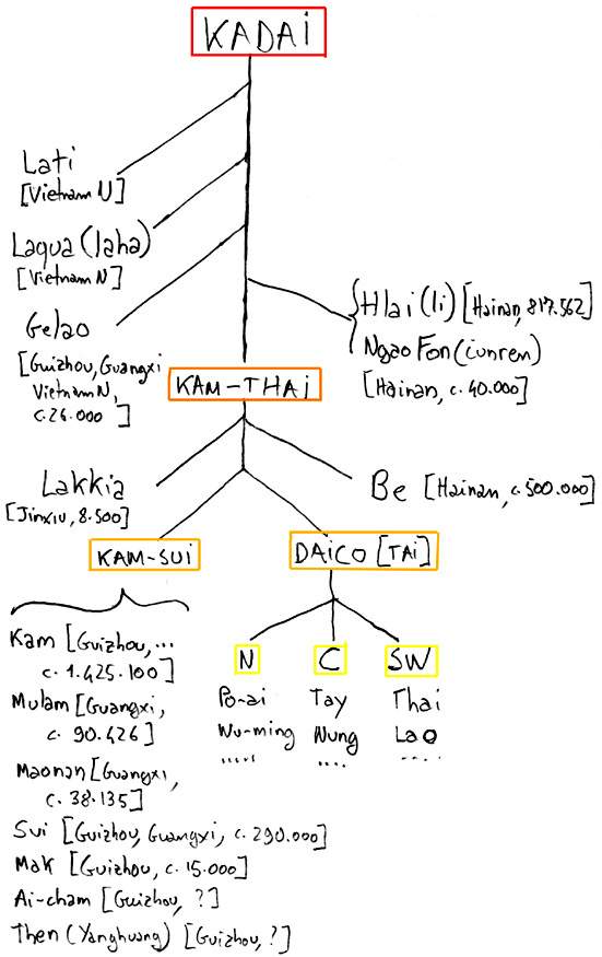 Stammbaum delle lingue kadai