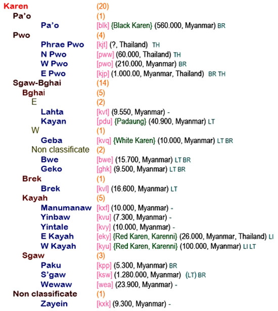 classificazione delle lingue karen