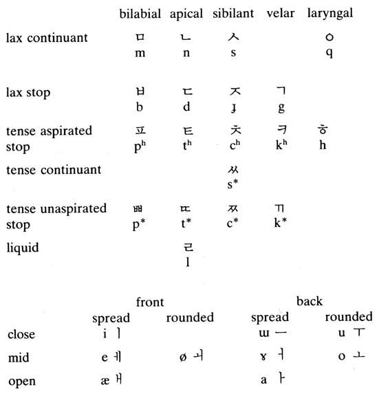 La costruzione fonologica della scrittura koreana: Sampson