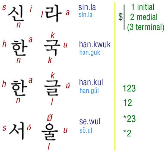 Esempi di analisi sillabica della scrittura koreana