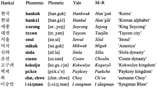 Esempi di parole koreane in diverse trascrizioni