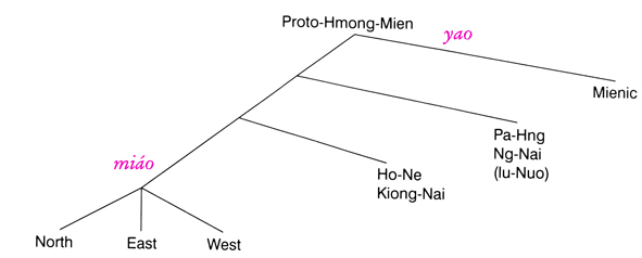 La classificazione delle lingue miao-yao
