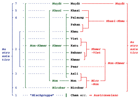 La classificazione delle lingue austroasiatiche