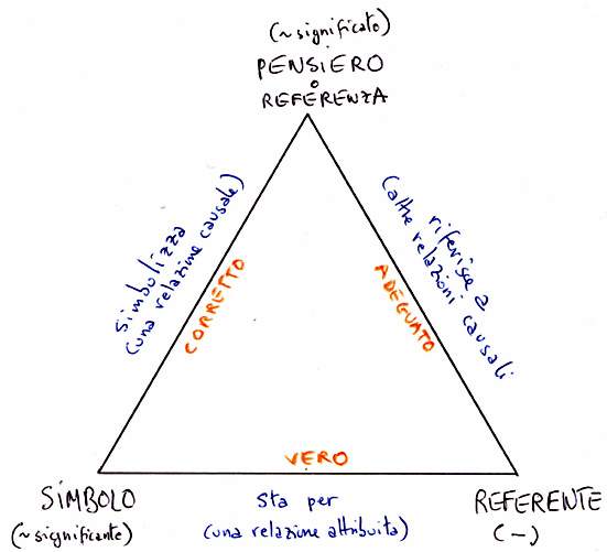 Il triangolo della significazione di Ogden e Richards