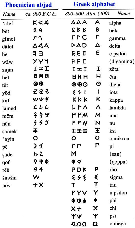 Consonantario fenicio ed alfabeto greco