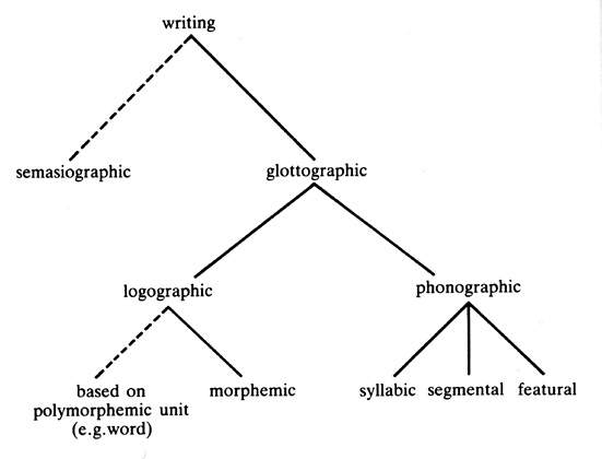 I sistemi di scrittura secondo Geoffrey Sampson