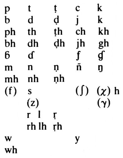 Il sistema consonantico del sindhi