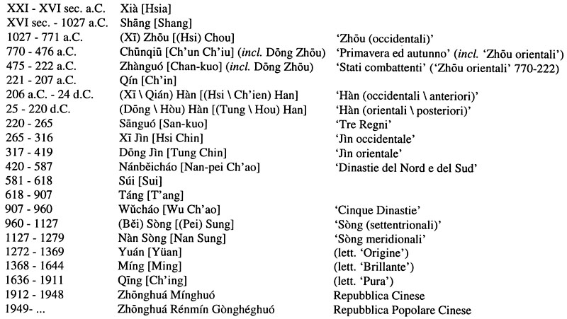 Cronologia cinese