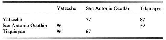 Percentuali di intercomprensibilità in tre città zapoteche